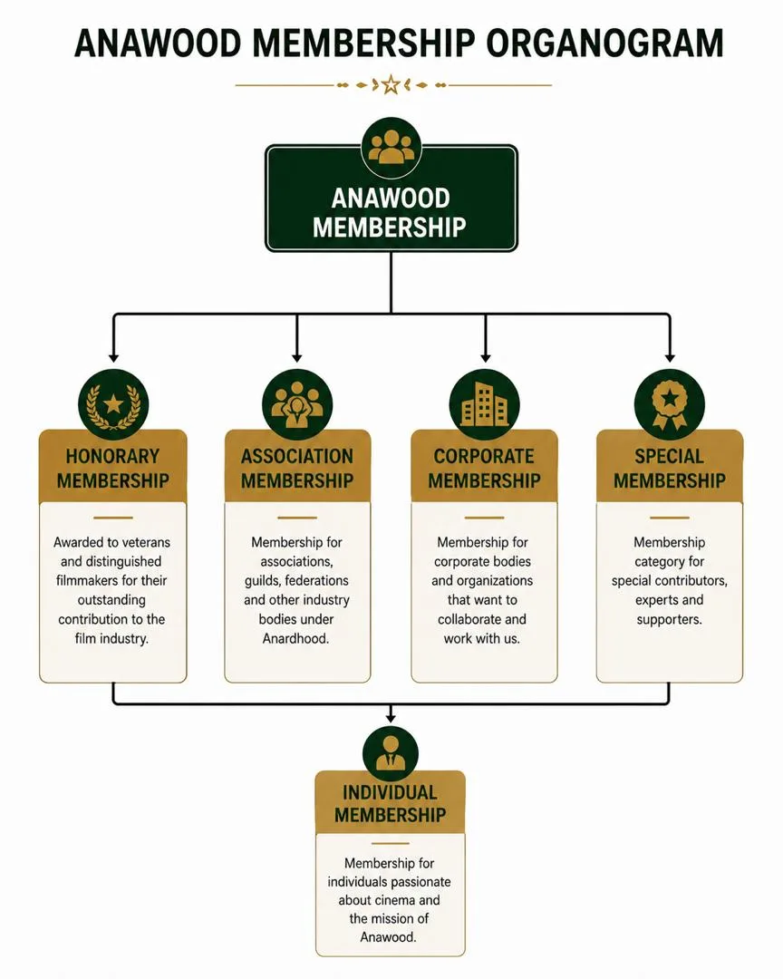 ANAWOOD membership structure